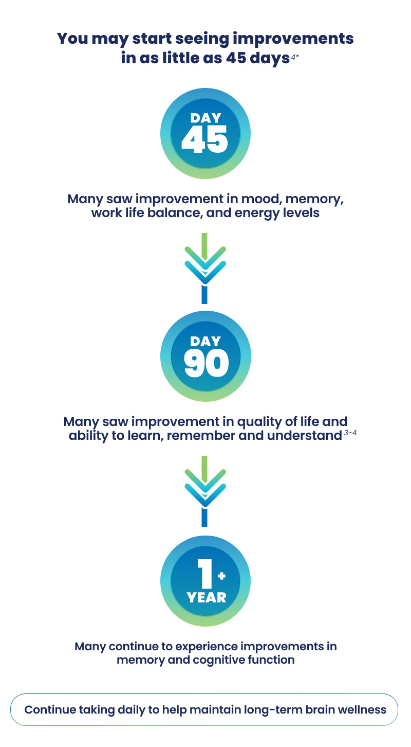 You may start seeing improvements in as little as 45 days.